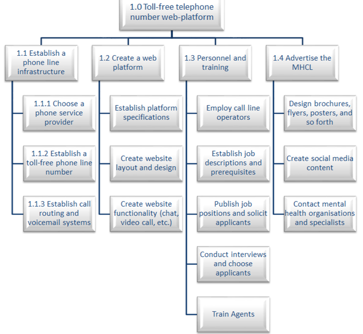 Make a project schedule using Microsoft Project and the WBS you created