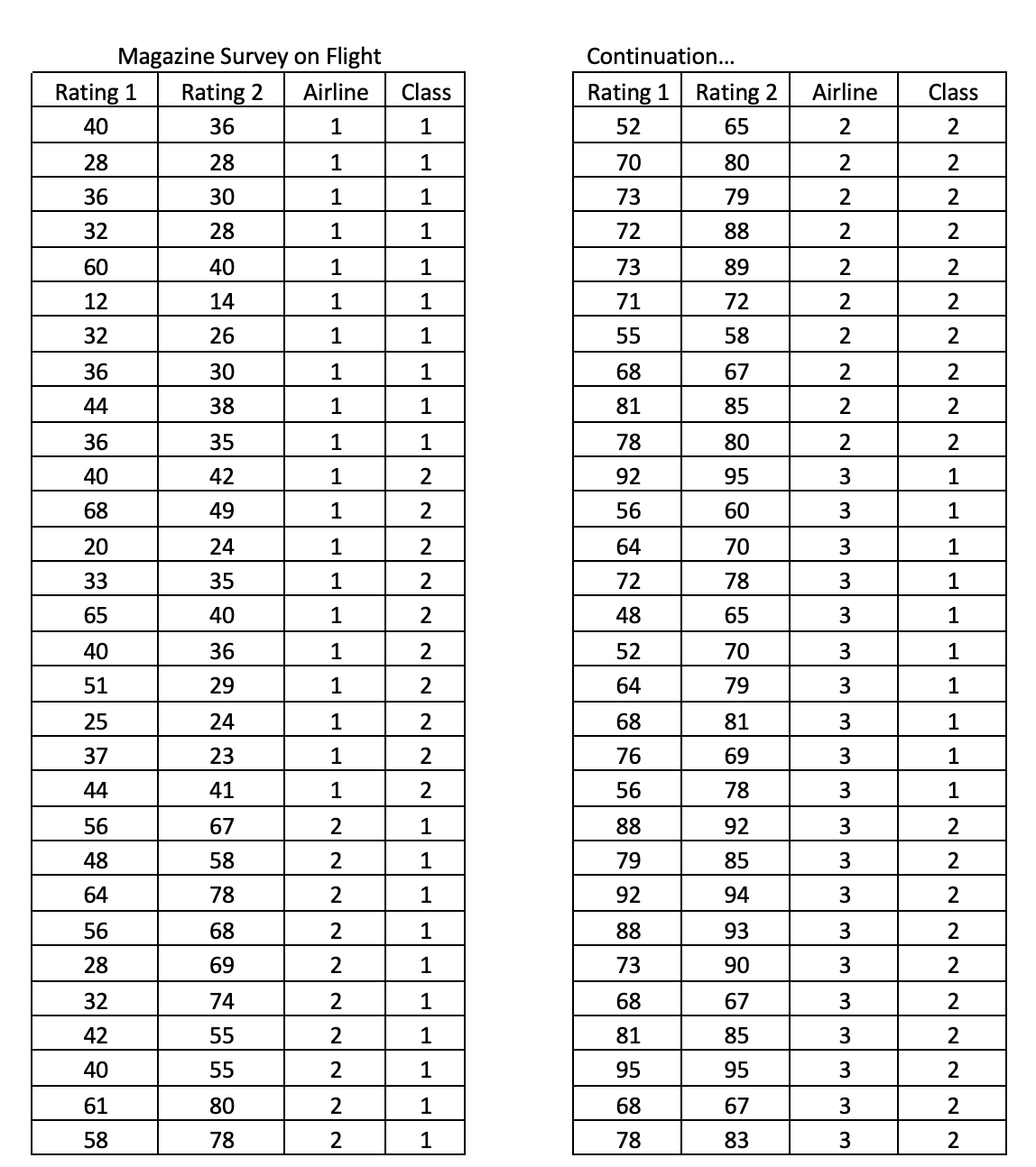 In excel in a continuous manner please encode the following dataThe statistical