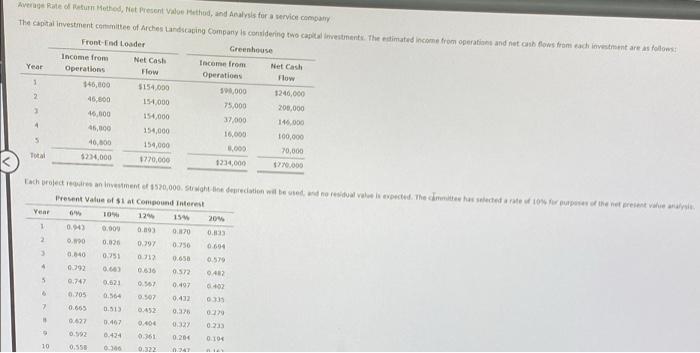  Average rate of Method, Net Present Value Method, and is for