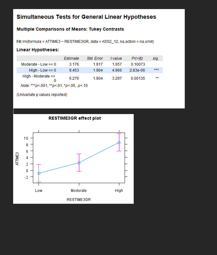2.895 . 45 Residuals 4165 . 8 100 Signif. codes: 0 1