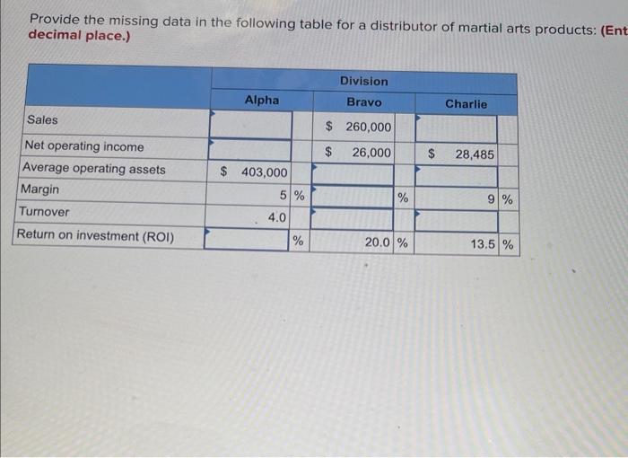 Provide the missing data in the following table for a distributor of