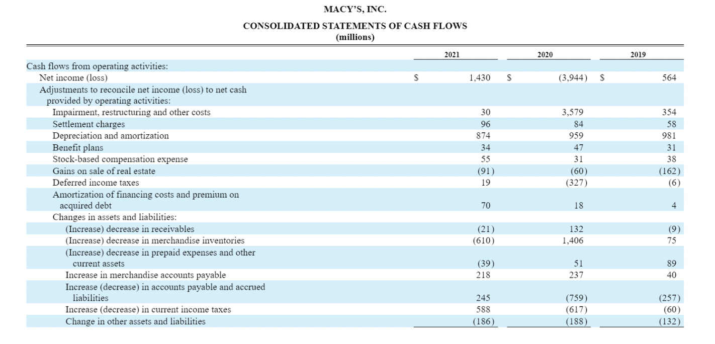 A) Identify the single largest adjustment (in absolute value) to reconcile net