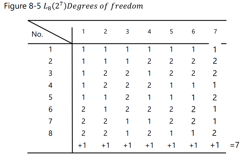 should be assigned to. For example, in L_8(2^7) the column number 3