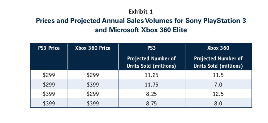 would want to reduce console prices by $100. Use a 2 by