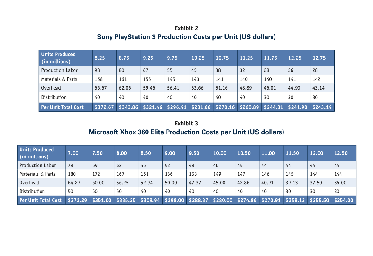 2 shot simultaneous game to analyze this situation. Assume Nintendo is just