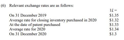method at the rate of 20%. (2) During the year, patent costing