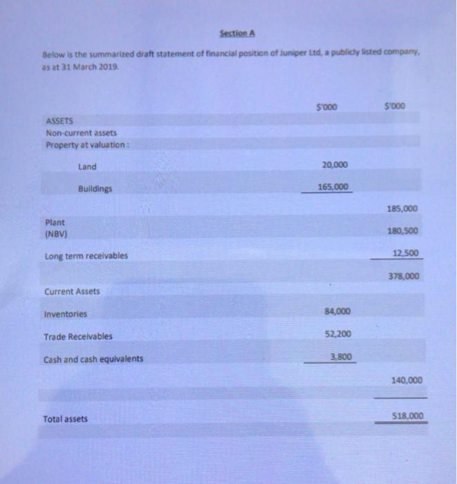  Section A Below is the summarised draft statement of financial position