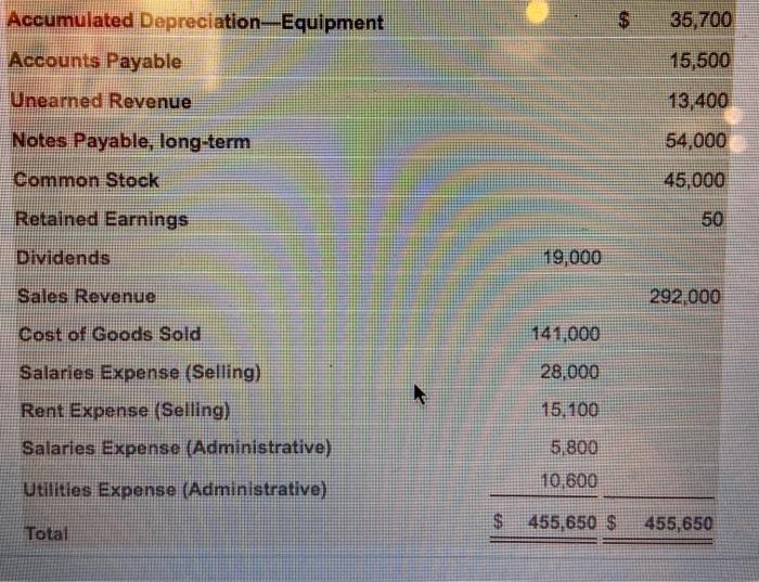 Date Accounts and Explanation Debit Credit Mar 31 Adj. (a) Trevor Electronics