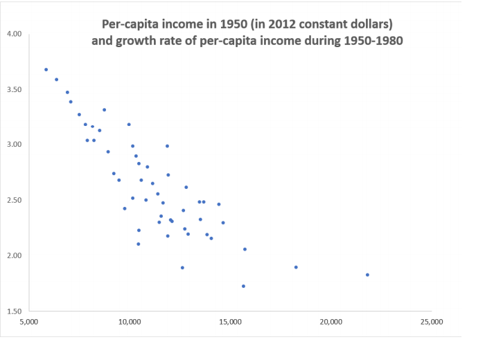 of Columbia, showing for two periods (1950-1930 and 1980-2020) the per-capita income