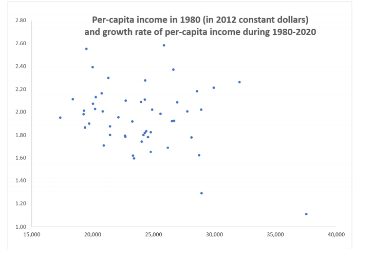 in each state at the starting year and the subsequent average annual