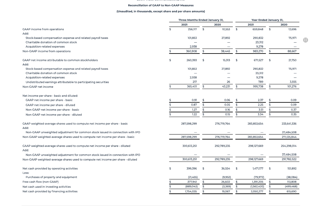 ........ Part 1 The Price to Earnings Ratio (using GAAP earnings) FULL