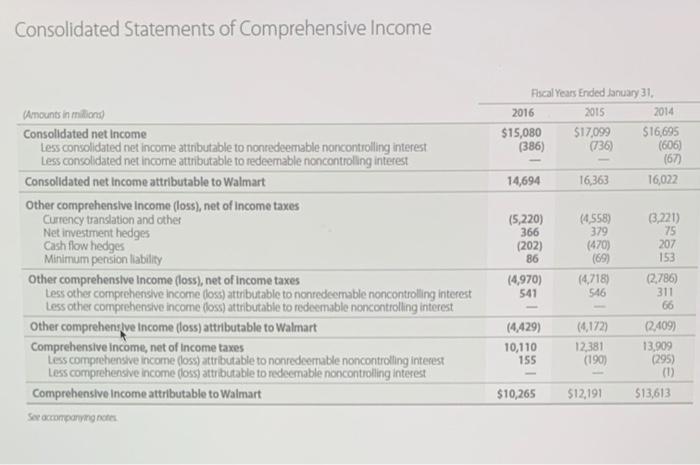 Wal-Mart at January 31, 2016. (Enter the amounts in millions.) Amazon Wal-