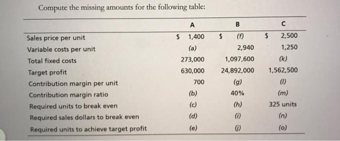 to achieve target profit f Compute the missing amounts for the following