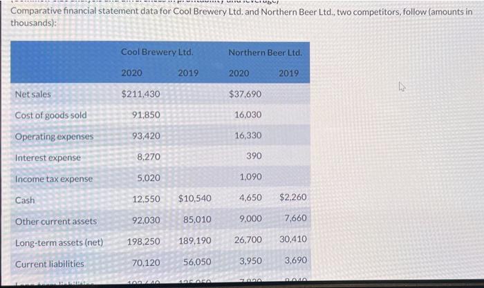  Comparative financial statement data for Cool Brewery Ltd. and Northern Beer