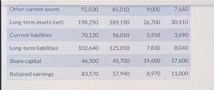 Ltd., two competitors, follow (amounts in thousands): Cool Brewery Ltd Northern Beer