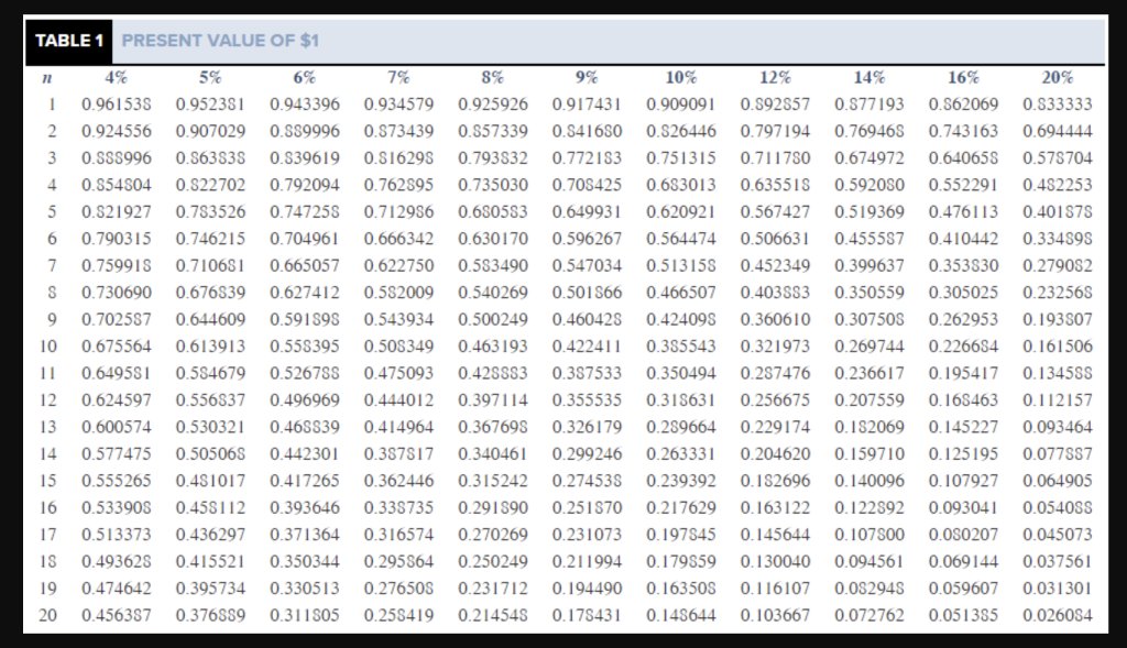 and internal rate of return to evaluate investment opportunities LO 16-2, 16-3