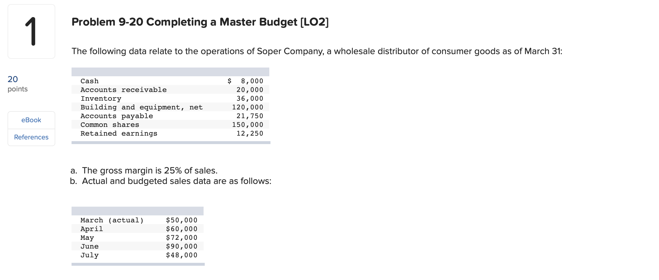  Problem 9-20 Completing a Master Budget (LO2] The following data relate