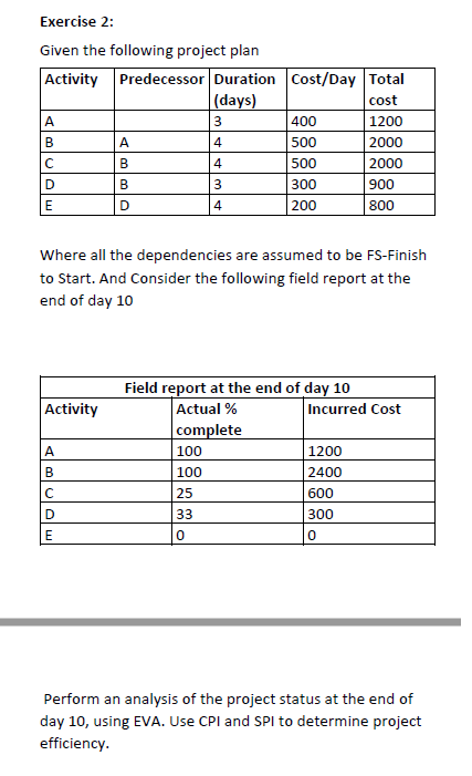  Exercise 2: Given the following project plan Activity Predecessor Duration Cost/Day