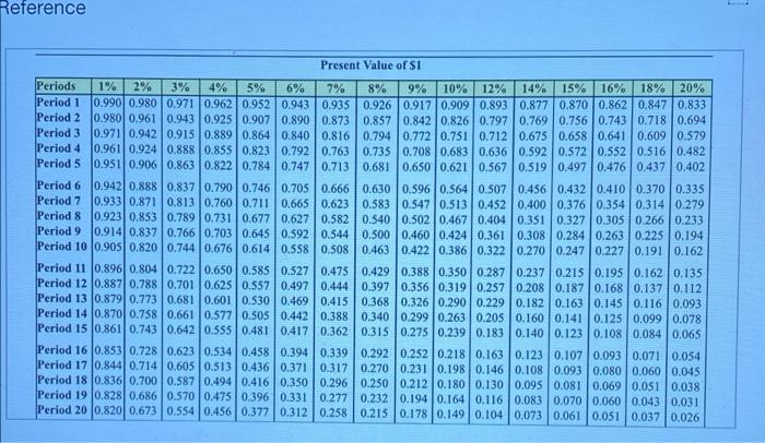 in the following projects Project A Costs $260,000 and offers seven annual