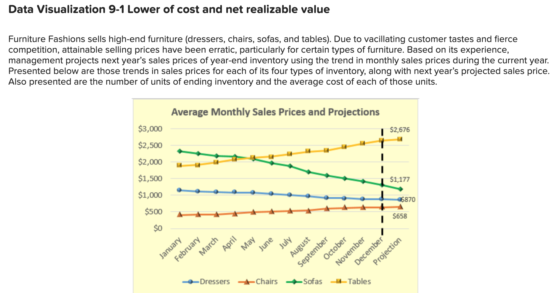 Data Visualization 9-1 Lower of cost and net realizable value Furniture