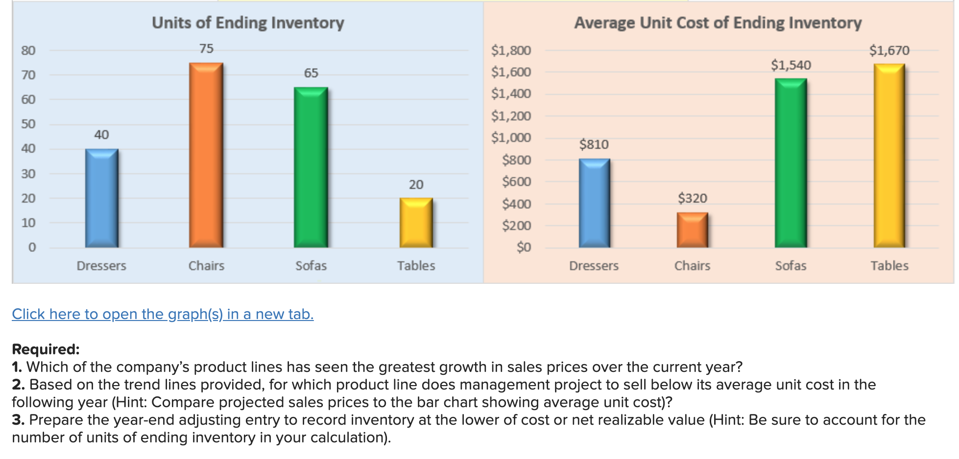 Fashions sells high-end furniture (dressers, chairs, sofas, and tables). Due to vacillating