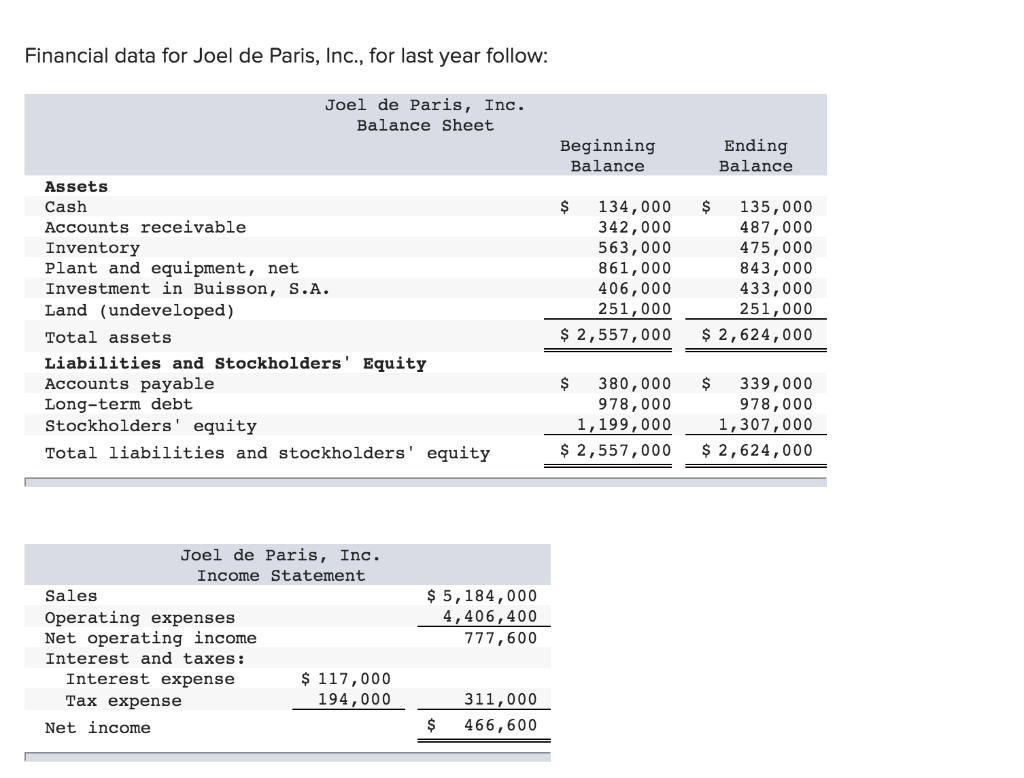 please help :( thank you Financial data for Joel de Paris,