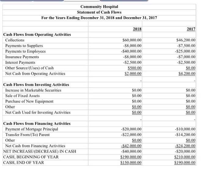 Poble 00.00 140,000.00 Murketable Securitie Prepid Expo Acc Not 28.000002 100,000.00 21