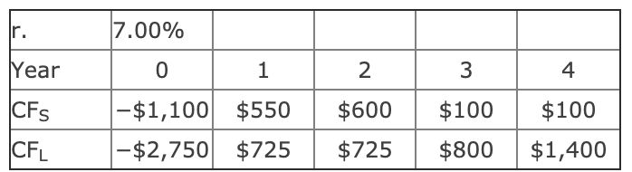 Langton Inc. is considering Projects S and L, whose cash flows are