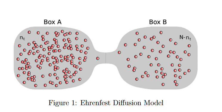 model used in physics. There are N particles moving randomly in a