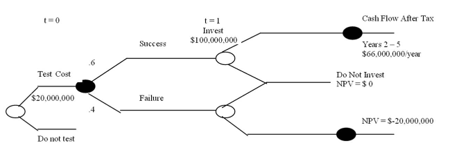 The project defined by the following decision tree has a required discount