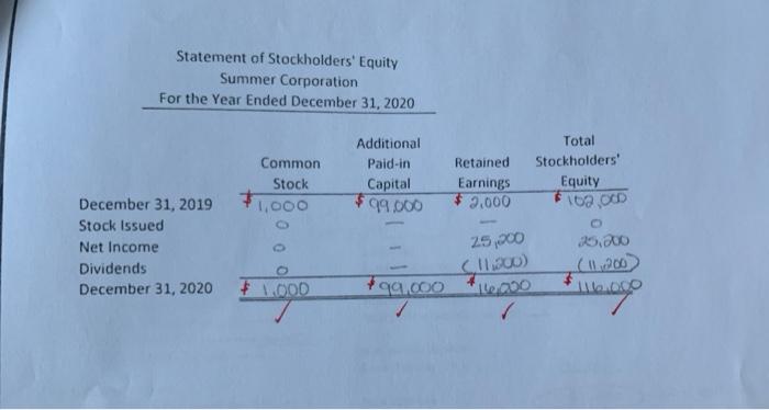 prepare a ratio analysis for Summer Corporation for 2020 versus 2019. You