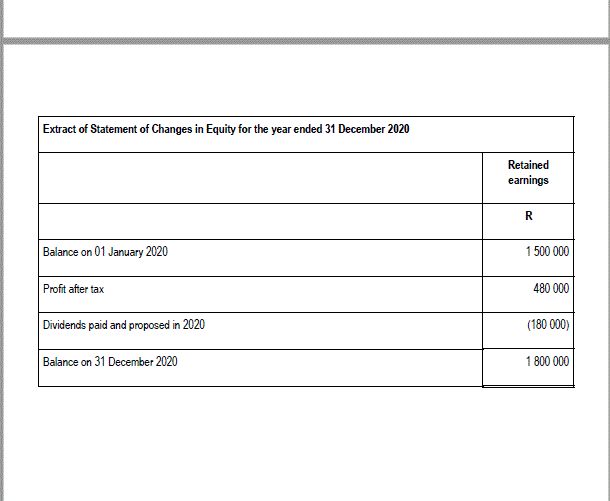 (20 Marks) INFORMATION The information provided below was extracted from the accounting