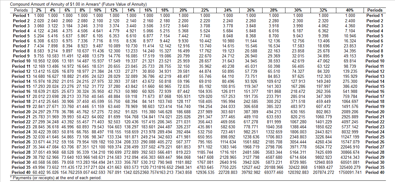 Present Value of $1 table Present Value of Annuity of $1 table