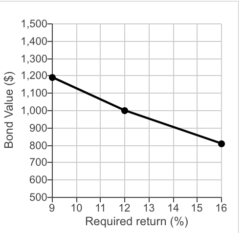 issue outstanding that will mature to its $1,000 par value in 10