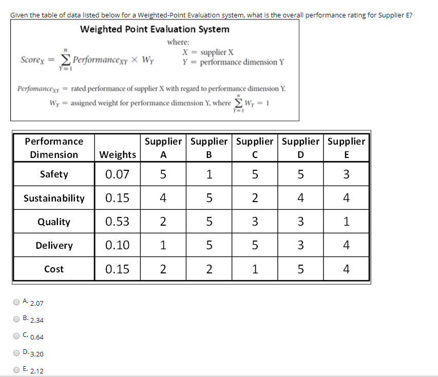 Given the table of data listed below for a Weighted-Point Evaluation