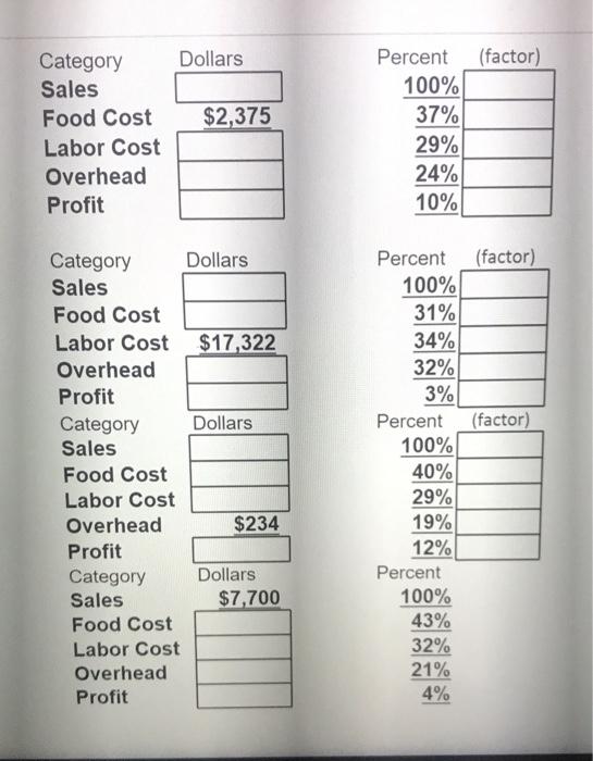 dollar amounts for each of the Simplified Profit and Loss Statements. Dollars