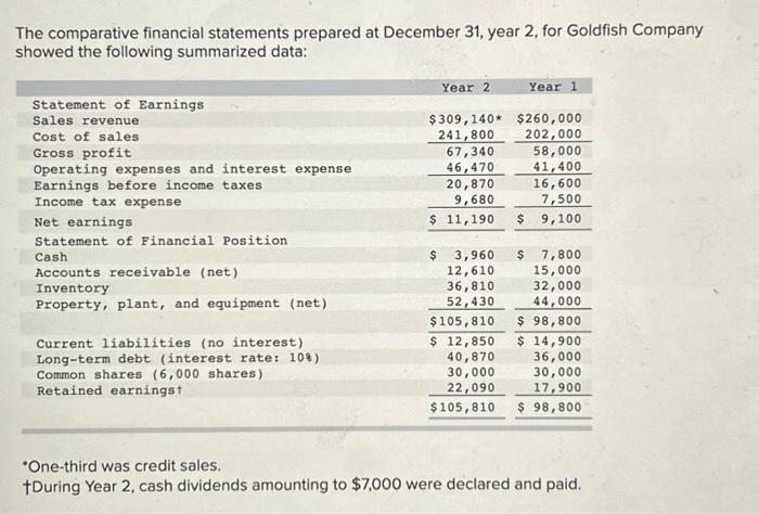 Please Solve this as quick as possible The comparative financial statements prepared