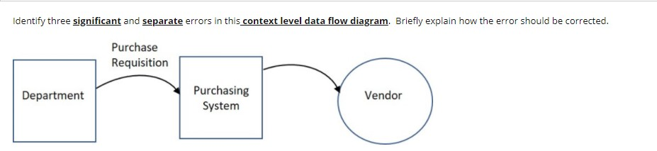 Identify three significant and separate errors in this context level data