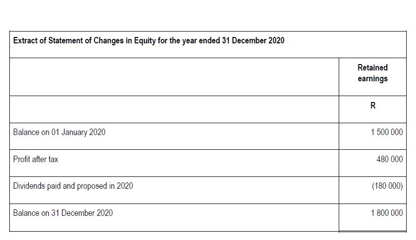 (20 Marks) INFORMATION The information provided below was extracted from the accounting