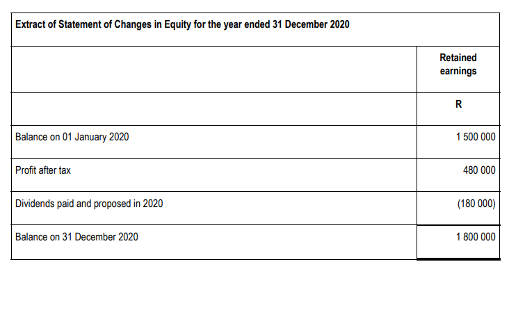 of Harmony Limited on 31 December 2020: Harmony Limited Extract of Statement