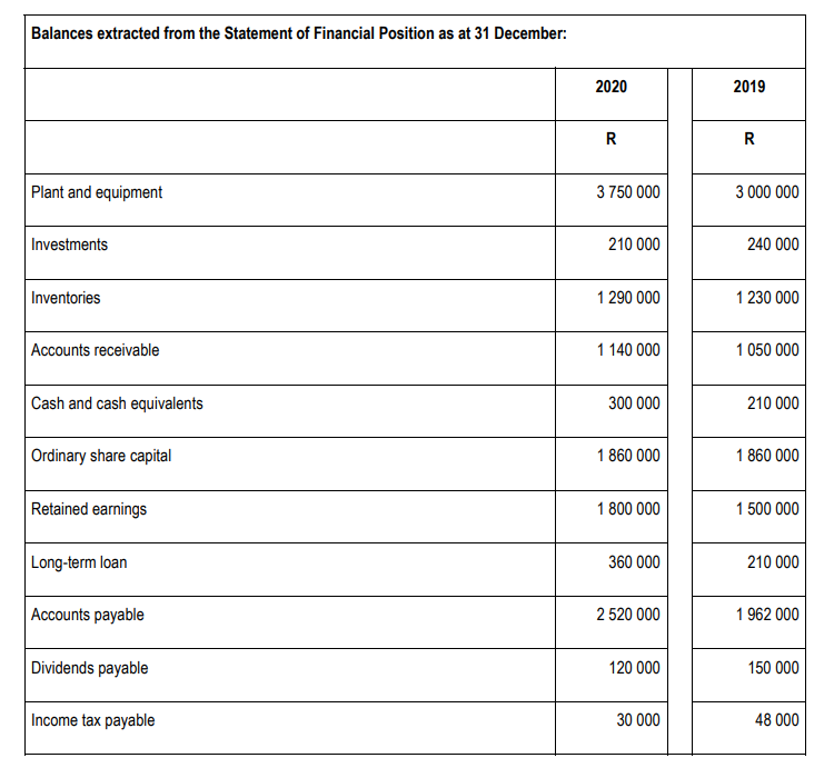 of Comprehensive Income for the year ended 31 December 2020 R Sales