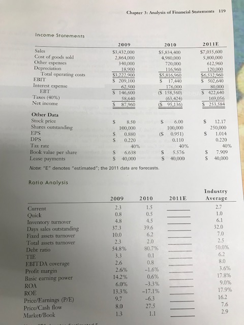assets, and return on equity. What can you say about these ratios?