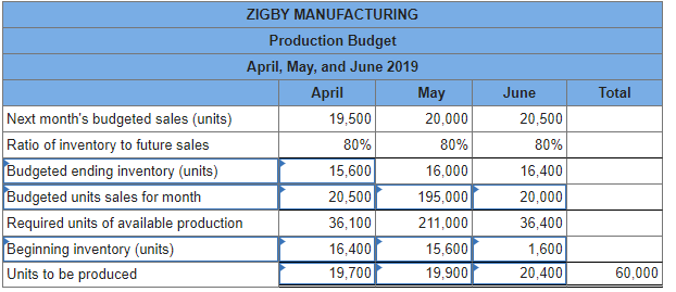 to be answered. The management of Zigby Manufacturing prepared the following estimated