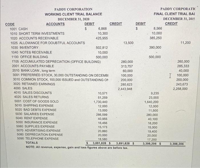 based on the working trial balance; Assume Paddy has been in business