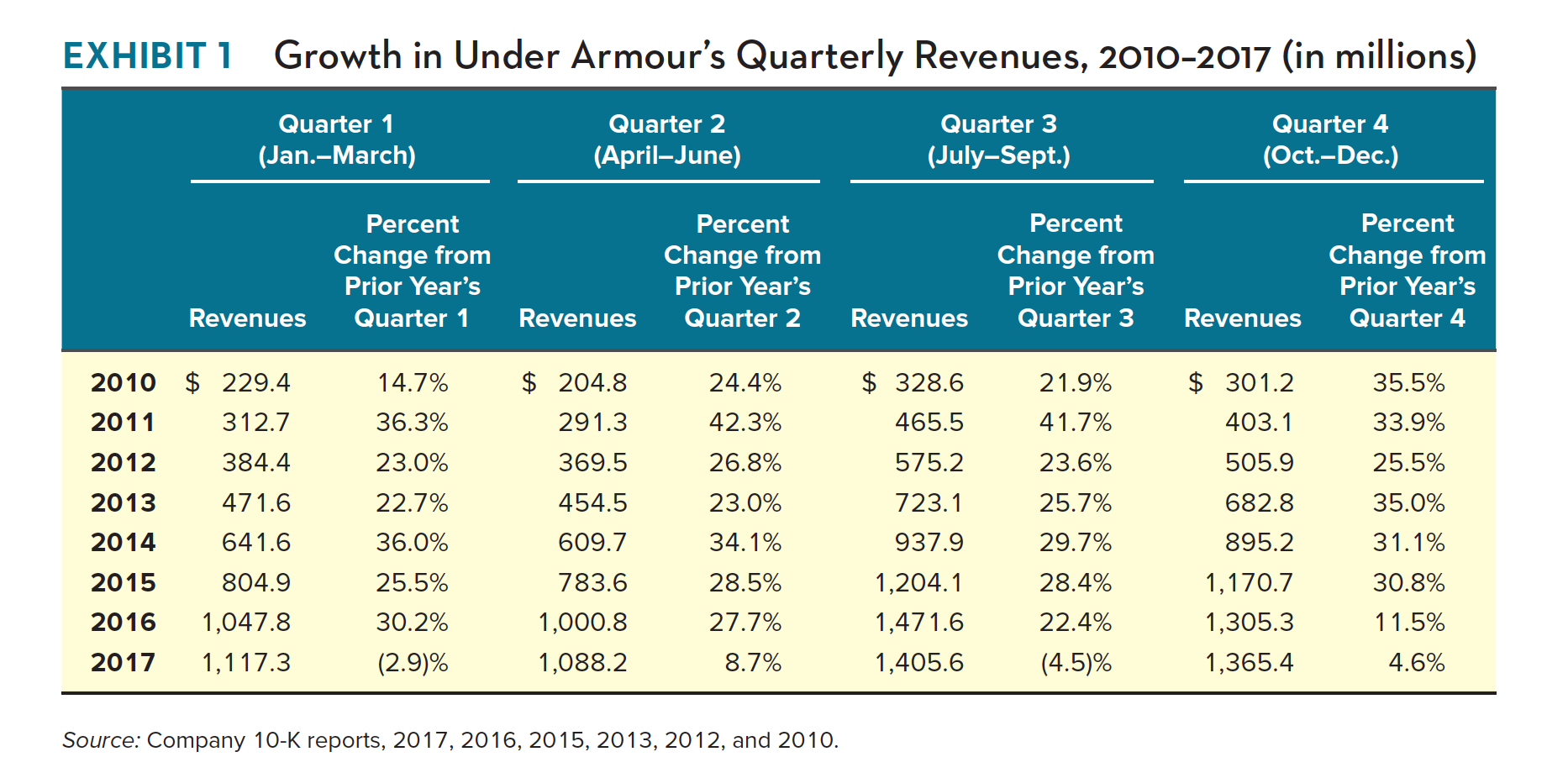 What financial performance issues do you see at Under Armour based on