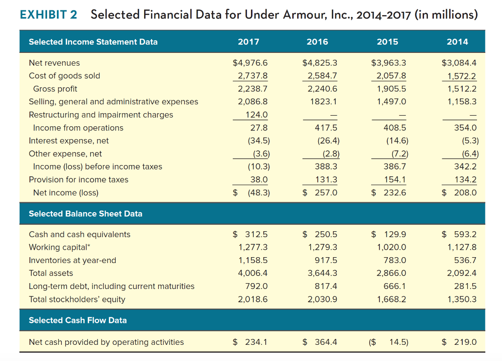 the data in case Exhibits 1, 2, and 3? please explain in