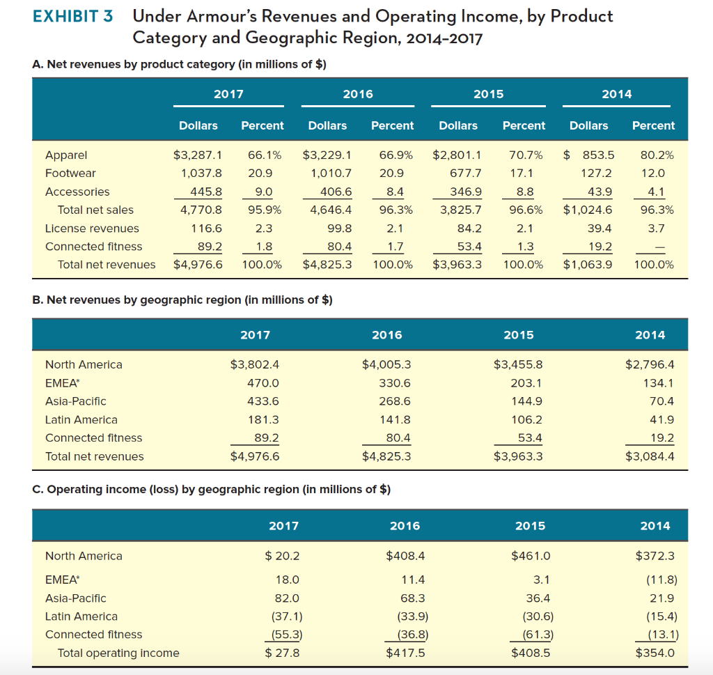 multiple paragraphs. EXHIBIT 1 Growth in Under Armour's Quarterly Revenues, 2010-2017 (in