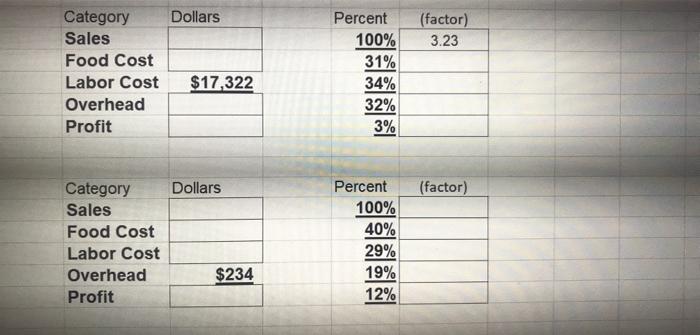 dollar amounts for each of the Simplified Profit and Loss Statements. Dollars