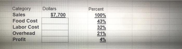 (factor) 3.23 Category Sales Food Cost Labor Cost Overhead Profit Percent 100%