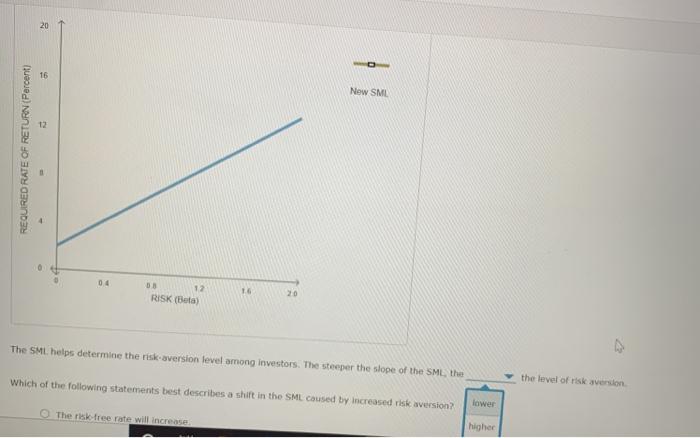 graph plots the current security market line (SML) and indicates the return